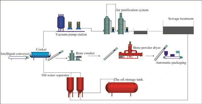 Full-Automatic Animal by Product Rendering Plant Machine